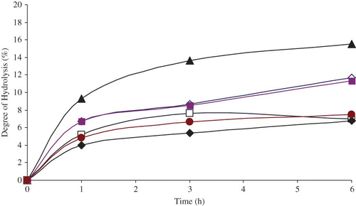 Figure 3 Effect of incubation time for combined pepsin and trypsin enzymes on degree of hydrolysis (DH) for barley flour and protein fractions: ◊ Globulin-1-Fraction, □ Glutein-Fraction, ♦ Glutein-Fraction, Prolamin-Fraction, Protein isolate, Barley flour. (Color figure available online.)