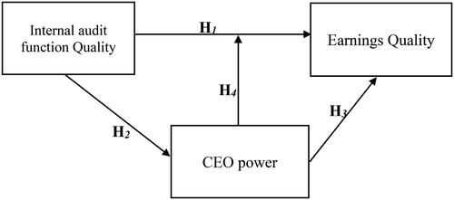 Figure 1. The Conceptual Frame work.Source: Authors’ Conceptualisation.