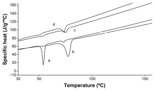 Figure 2 DSC thermograms of (a) Q10; (b) compritol; (c) blank SLN; and (d) SLN-Q10.Abbreviations: DSC, differential scanning calorimetry; Q10, coenzyme Q10; SLN, solid lipid nanoparticle; SLN-Q10, Q10-loaded solid lipid nanoparticles.