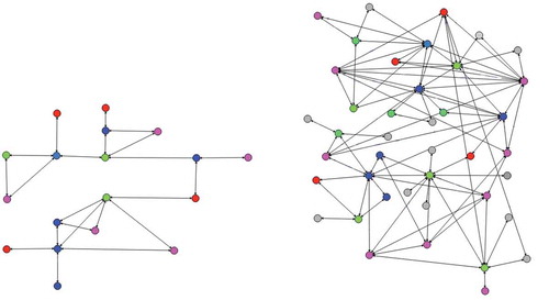 Figure 3. Left: The Scaling up network after the first cross-pollination workshop. Right: The network 12 months after the first cross-pollination workshop. Blue nodes are CSOs connected to the original project, red are universities, pink are communities, green are community projects, and grey are organisations, companies or communities that had no connection with the research project but contributed to the emerging community projects