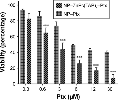 Figure S2 Cytotoxicity of NP–ZnPc(TAP)4–Ptx and NP–Ptx for H1299 cells at Ptx concentrations of 0.3 µM, 0.6 µM, 3 µM, 6 µM, 12 µM, and 30 µM.Notes: After 8,000 adherent cells in each well of 96-well plates had absorbed NP–ZnPc(TAP)4–Ptx or NP–Ptx for 24 hours, cells were illuminated with light fluence of 1.5 J/cm2 for 1 minute. Another 24 hours later, viable cells were checked by MTT. NP–ZnPc(TAP)4–Ptx had enhanced cytotoxicity over NP–Ptx, which further demonstrated the synergistic antitumor effect. ***P<0.001.Abbreviations: NP, nanoparticle; ZnPc, zinc phthalocyanine; Ptx, paclitaxel.