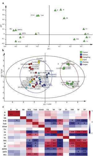 Figure 1. (a) Loading scatter plot and (b) Score scatter plot of PCA analysis of Mei fruit, and (c) Heat map of different detection indexes in Mei fruit with Pearson correlation analysis. (D, diameter; W, weight; ER, edible rate; WM, water moisture; TAsh, total ash; AIAsh, acid-insoluble ash; TA, total acid; SS, soluble solids; CP, crude protein; TS, total sugar; TRS, total reducing sugar; TF, total flavones; TP, total phenols; DPPH, DPPH scavenging ability; ABTS, ABTS scavenging ability; IRA, ferric ion reducing ability. *: P < .05, **: P < .01).