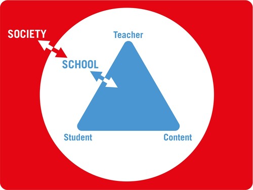 Figure 3. The expanded didaktik triangle (Öhman, Citation2014; Quennerstedt, Citation2019).