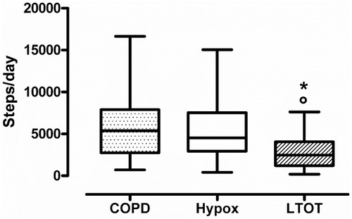 Figure 1 Daily steps. ANOVA test p<0.001. Difference between groups: *LTOT vs HYPOX: p<0.001; °LTOT vs COPD: p<0.001.