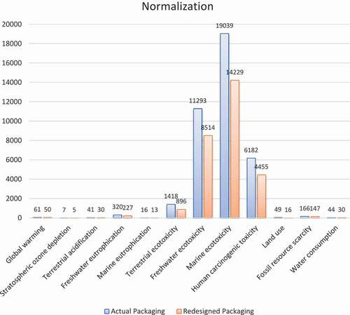 Figure 7. Normalised LCA results, expressed in person equivalent, for an annual production of 60.000 pieces