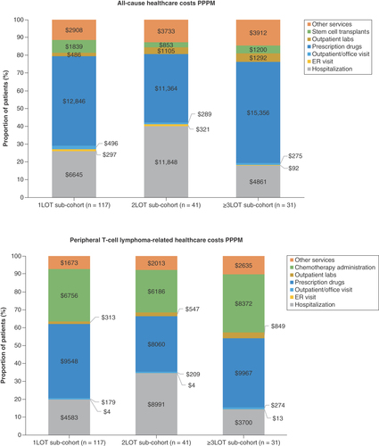 Figure 4. All-cause and peripheral T-cell lymphoma-related healthcare costs of the line of therapy subcohorts. (A) Shows the costs and the proportion of total costs for hospitalization, ER visits, outpatient/office visits, prescription drugs, outpatient labs, stem cell transplants and other healthcare services due to all cause (including PTCL) after treatment initiation for each LOT subcohort. (B) Shows the costs and the proportion of total costs for hospitalization, ER visits, outpatient/office visits, prescription drugs, outpatient labs, chemotherapy administration and other healthcare services due to PTCL only after treatment initiation for each LOT subcohort. PTCL-related medical costs were identified by any service/claim with PTCL diagnosis code in any position. PTCL-related pharmacy costs included costs of medications indicated for PTCL. All costs were reported in 2021 US$ based on the Consumer Price Index of Medical care for all urban consumers and reported as PPPM.ER: Emergency room; LOT: Line of therapy; PPPM: Per patient per month; PTCL: Peripheral T-cell lymphoma.