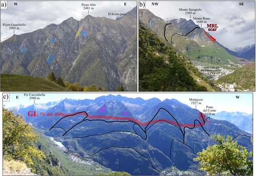 Figure 6. (a) View of the northern slope west of Piuro. The blue, red and yellow overlays remark some of the structural surfaces that delimitate the triangular facets; (b) northern slope west of Piuro. Instabilities on this slope are mainly due to a SSE dipping fracture system (blue lines), along which DSGDs (black lines), scarps and scars (e.g. the one of the Monte Rosa Landslide (MRL)) are imposed; (c) panoramic view of the southern slope dominated by DSGDs (black lines) and related morphologies, lined-up with the Gruf Line (GL). Above the GL rugged peaks and some triangular facets (purple overlays) occur. In the Prato del Conte-Mottaccio area, scarps are aligned with the N–S segment of GL.