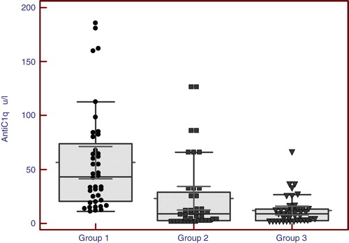 Figure 1. Comparison between anti-C1q antibodies in the three groups.