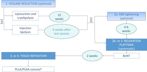 Figure 4 Algorithm for neck rejuvenation.