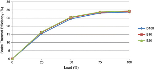 Figure 1. Variation of BTE with load for 0% EGR.