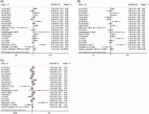 Figure 2. Calculated OR and 95% CIs for the associations between H19 rs217727 polymorphism and cancer risk in overall populations. A for the allele contrast model; B for the dominant model; C for the homozygous model.