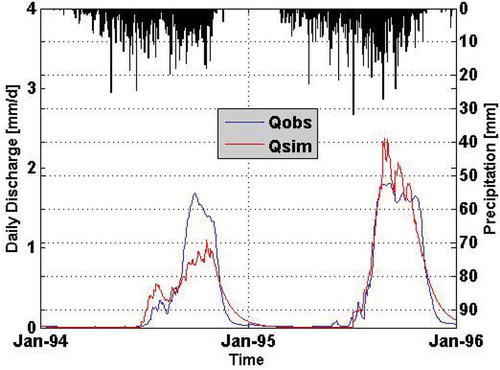 Figure 3. Simulated hydrograph compared with the observed discharge (validation) for the Bonou catchment.