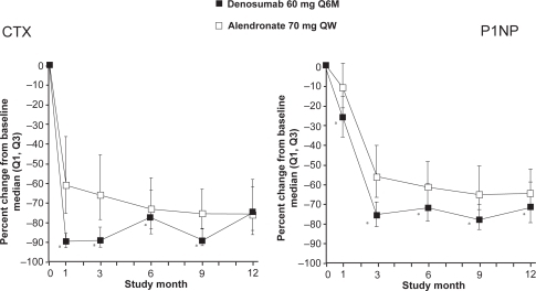 Figure 5 Effect of denusomab vs alendronate head to head trial on bone markers. Reproduced from J Bone Miner Res. 2009;24:153–161,Citation33 with permission of the American Society for Bone and Mineral Research.