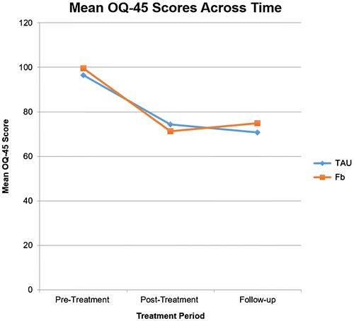 Figure 1. Mean OQ-45 scores for each treatment group across time excluding outliers.