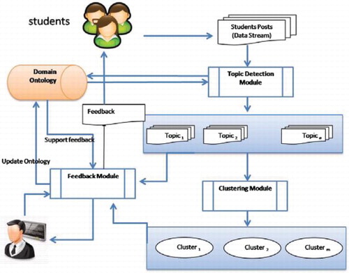 Figure 4. MOOCs feedback management system architecture.