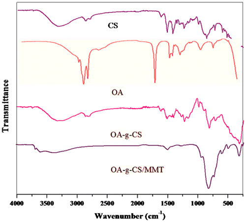 Figure 3. FT-IR spectra of CS, OA-g-CS and OA-g-CS/MMT.
