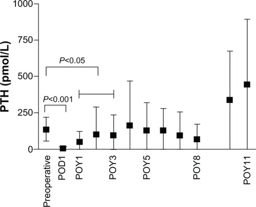 Figure 2 Change in PTH levels after parathyroidectomy.