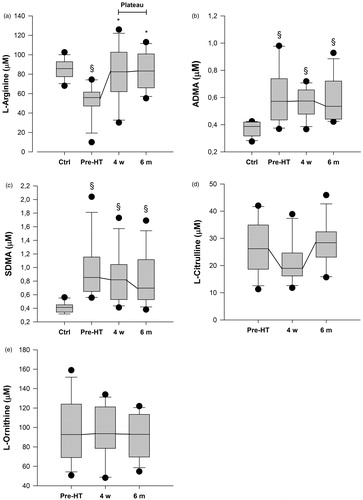 Figure 1. Characteristics of biomarkers related to the nitric oxide pathway prior to and after HT. (a) L-Arginine, (b) ADMA = asymmetric dimethylarginine, (c) SDMA = symmetric dimethylarginine, (d) L-Citrulline, and (e) L-Ornithine. *indicates statistical significance compared to prior to HT. §indicates statistical significance compared to controls.