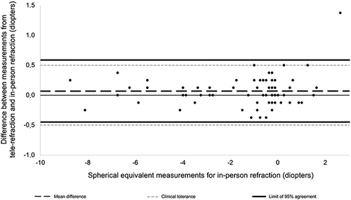 Figure 3 Bland-Altman Plot for the Agreement of Spherical Equivalent Measurements Between Tele-Refraction and In-Person Refraction.