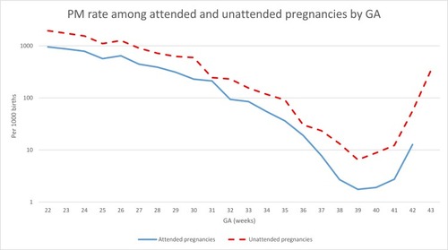 Figure 3 Perinatal mortality (PM) rate by gestational age (GA) and ANC attendance (attended pregnancies: at least one ANC visit during pregnancy; unattended pregnancies: no ANC visits during pregnancy) among singletons.
