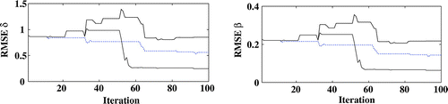 Figure 14. Evolution of the data term for the deterministic level-set algorithm for 24 dB (black line), for the intermittent stochastic level-set algorithm for 24 dB (blue line) and for the intermittent stochastic level-set algorithm for 18 dB (dotted line).