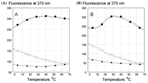 Figure 3. Temperature dependence of the fluorescence emission of 2AP, incorporated in the oligonucleotides in .5 M LiCl (A) and .5 M NaCl (B): Z1 (filled circles), Z2 (open circles), and Z3 (triangles). Every 20th experimental point is marked. The excitation wavelength was 310 nm, emission was measured at 370 nm. Samples contained 1 μM oligonucleotides, 10 mM Tris–HCl buffer, pH 7.6.