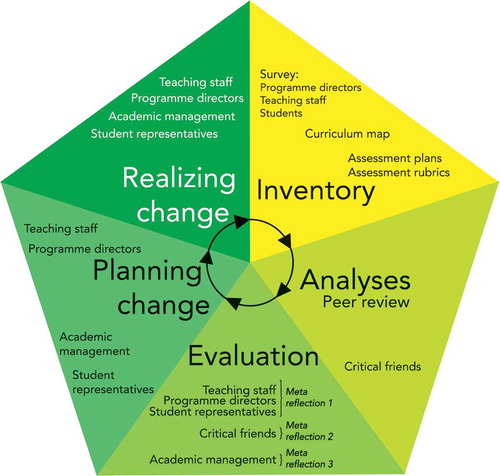 Figure 1. The five phases of the process for quality assurance of assessment.