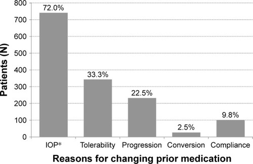 Figure 1 Reasons for changing medication to preservative-free tafluprost/timolol fixed combination.