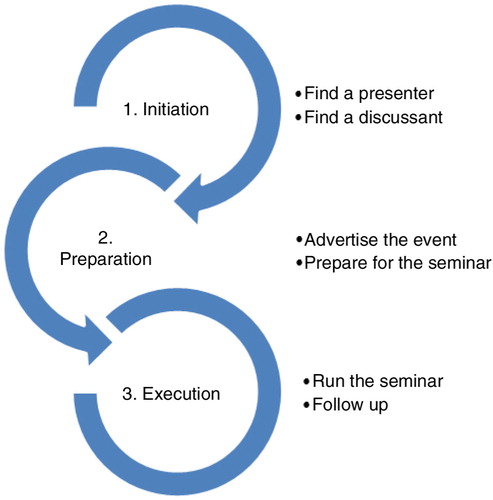 Fig. 1 Steps in arranging a research clinic.