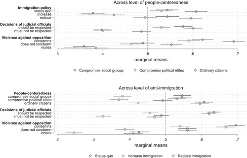 Figure 4. Differences across level of people-centeredness and immigration policies.