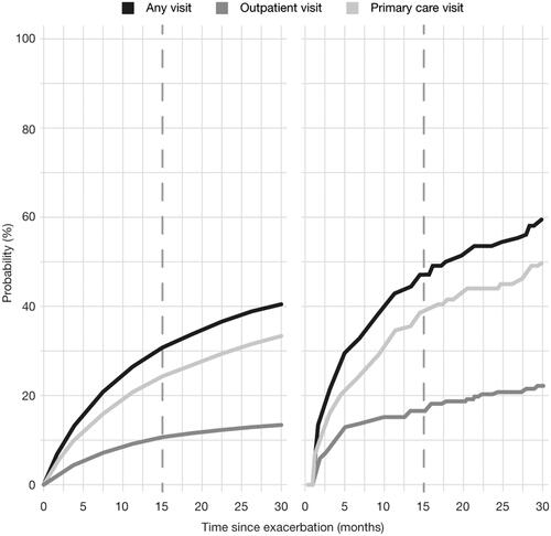 Figure 2 Probability of having an asthma follow-up visit within 15 months after an exacerbation, by type of index exacerbation and type of follow-up visit.