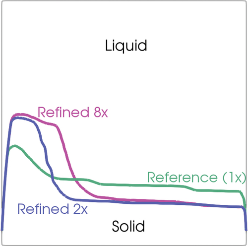 Fig. 26. Shape of the solid-liquid interface at 600 s and at the midplane for the different mesh refinements (in green is the mesh presented in Fig. 16, in blue is the 2× refinement, and in purple is the 8× refinement).