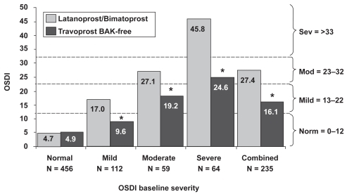 Figure 2 Improvement in ocular surface disease index scores with travoprost BAK-free according to baseline severity. *p < 0.0001.