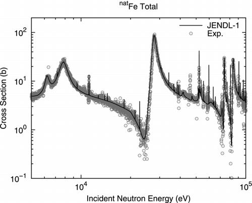 Figure 3 Total cross section of elemental iron