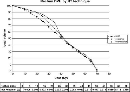 Figure 3.  DVH comparison for the rectum of six patients. Statistic analysis using the Friedman test is shown for each dose range with corresponding p-values.