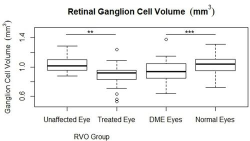 Figure 1 OCT measured retinal ganglion cell volume (mm3) in all groups, black bar represents median value, open circles are outliers, statistical significance is noted above relevant groups (**p<0.01, ***p<0.001).