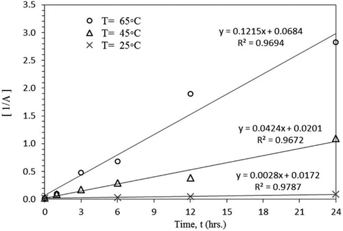 Figure 8. A plot of 1/[A] vs. time for thermally treated Na-bentonite at 25 °C, 45 °C, and 65 °C.