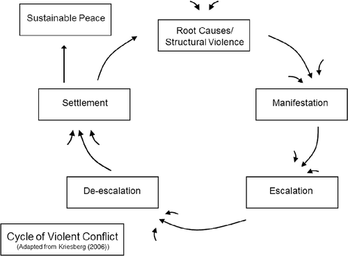 Figure 1 Adapted model of Kriesberg's Conflict Cycle