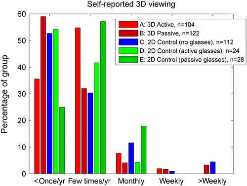 Figure 4 Frequency of exposure to 3D displays. Frequency was self-reported on a five-point scale, from ‘less than once a year’ to ‘more than once a week’.