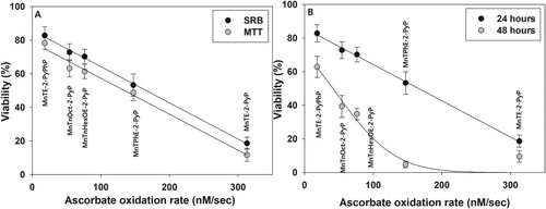 Figure 9. Correlation between ascorbate oxidation rate and MnPs cytotoxicity.Note: Panel (A): pII cells were treated for 24 h with 5.0 μM MnPs + 1.0 mM ascorbate and viability was determined by the MTT or SRB assay. Panel (B): pII cells were treated as in Panel (A), and viable cell number was determined by the SRB assay 24 or 48 h after the treatment.