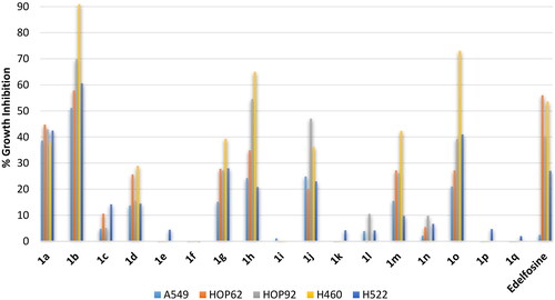 Figure 4. % Growth inhibition of diverse non-small cell lung cancer cell lines triggered by 10 µM dose of the prepared compounds 1a–1q and the reference standard drug edelfosine. All data are the average of duplicates.