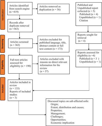 Figure 1. Systematic review pathway based on the PRISMA approach, modified by Page et al. (Citation2021).