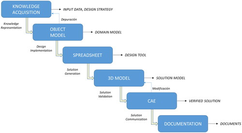 Figure 2. Working procedure for developing a bid generator tool for a SME.Source: The Author’s.