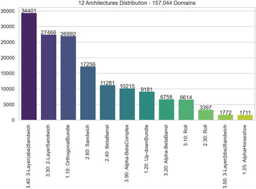 Figure 4. Distribution of 12 CATH Architectures amongst the 157,044 domains – Dataset #2.