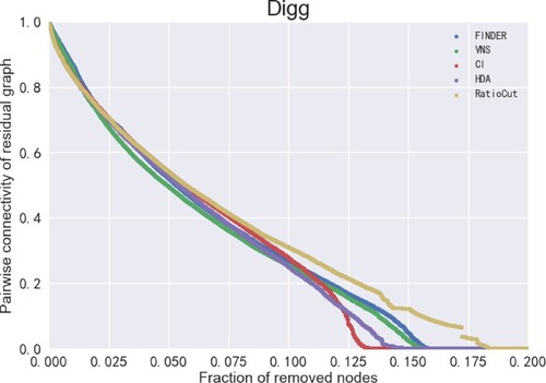 Figure 11. ANC curves for different models on the Digg dataset. There are 29,652 nodes in the HI-II-14 dataset, so the ANC curve is very continuous.