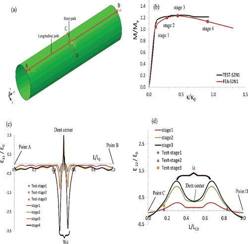 Figure 8. (a) Sketch of representative paths on specimen surface (S2N1); (b) four stages during the loading procedure; (c) strain along the longitudinal path AB; (d) strain along the hoop path CD. (This figure is available in colour online.)