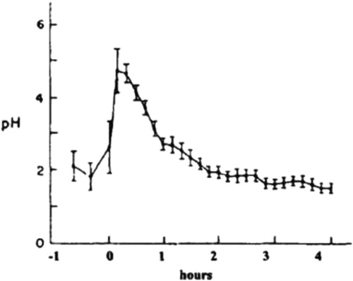 Figure 2. Changes in Gastric pH Before and After a Meal. Figure used with permission from Kong and Singh (Citation2008) and originally published in Malagelada et al. (Citation1976).