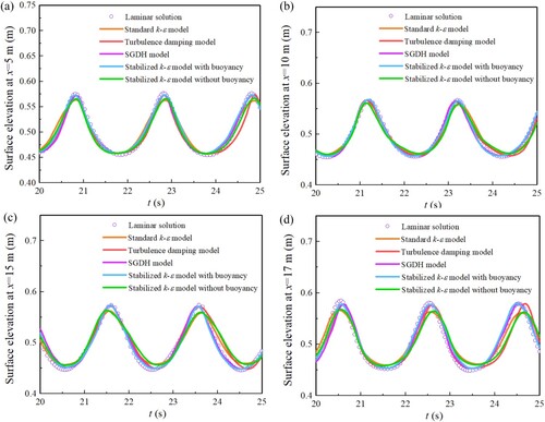 Figure 4 Time series of free surface elevation with respect to the bottom (z = 0 m) at downstream distances (a) x = 5 m; (b) x = 10 m; (c) x = 15 m; (d) x = 17 m