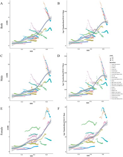 Figure 5. The ASRs of occupational carcinogens attributable TBL cancer among 21 regions based on SDI from 1990 to 2019. The vertical axis is the age-standardized deaths and DALYs rate, and the horizontal axis is the SDI value. Each combination of colors and shapes represents a region. Each point represents the age-standardized death and DALYs rate that year in each region. Each combination of the same color and shape, from front to back, represents the data for each year from 1990 to 2019. (A) ASDR for both genders; (B) age-standardized DALYs rate for both genders; (C) ASDR for male; (D) age-standardized DALYs rate for male; (E) ASDR for female; and (F) age-standardized DALYs rate for female.