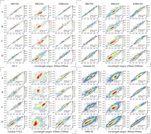 Figure 12. Quantitative evaluation of the consistency of reconstructed and original spectra values in the marsh scenes using different sensors. A: shrub, B: deep-water marsh vegetation, C: shallow-water marsh vegetation, D: terrestrial vegetation. The total number of sample points: GF-1, 4,500; Sentinel-2A, 10,125; Landsat 9 OLI, 6,810; and OHS-02, 22,230. The color closer to red indicates the higher density distribution, and closer to blue indicates the sparse density distribution. ESRGAN, enhanced super-resolution generative adversarial network; SRGAN, super-resolution generative adversarial network; SRCNN, super-resolution convolutional neural network.